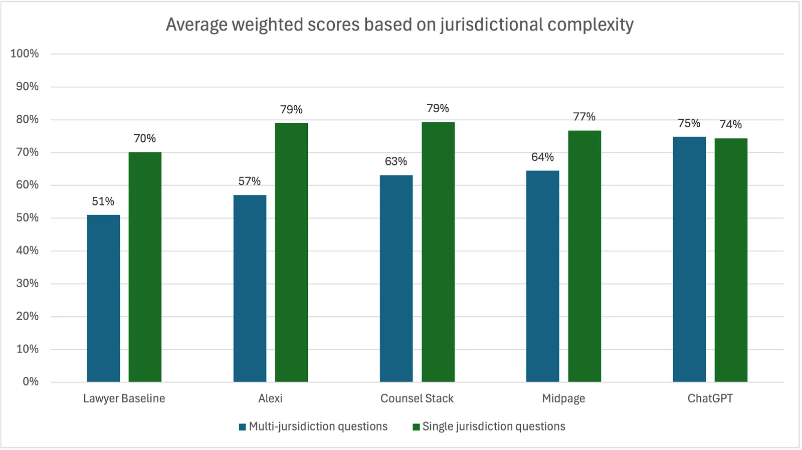 By Jurisdictional Complexity