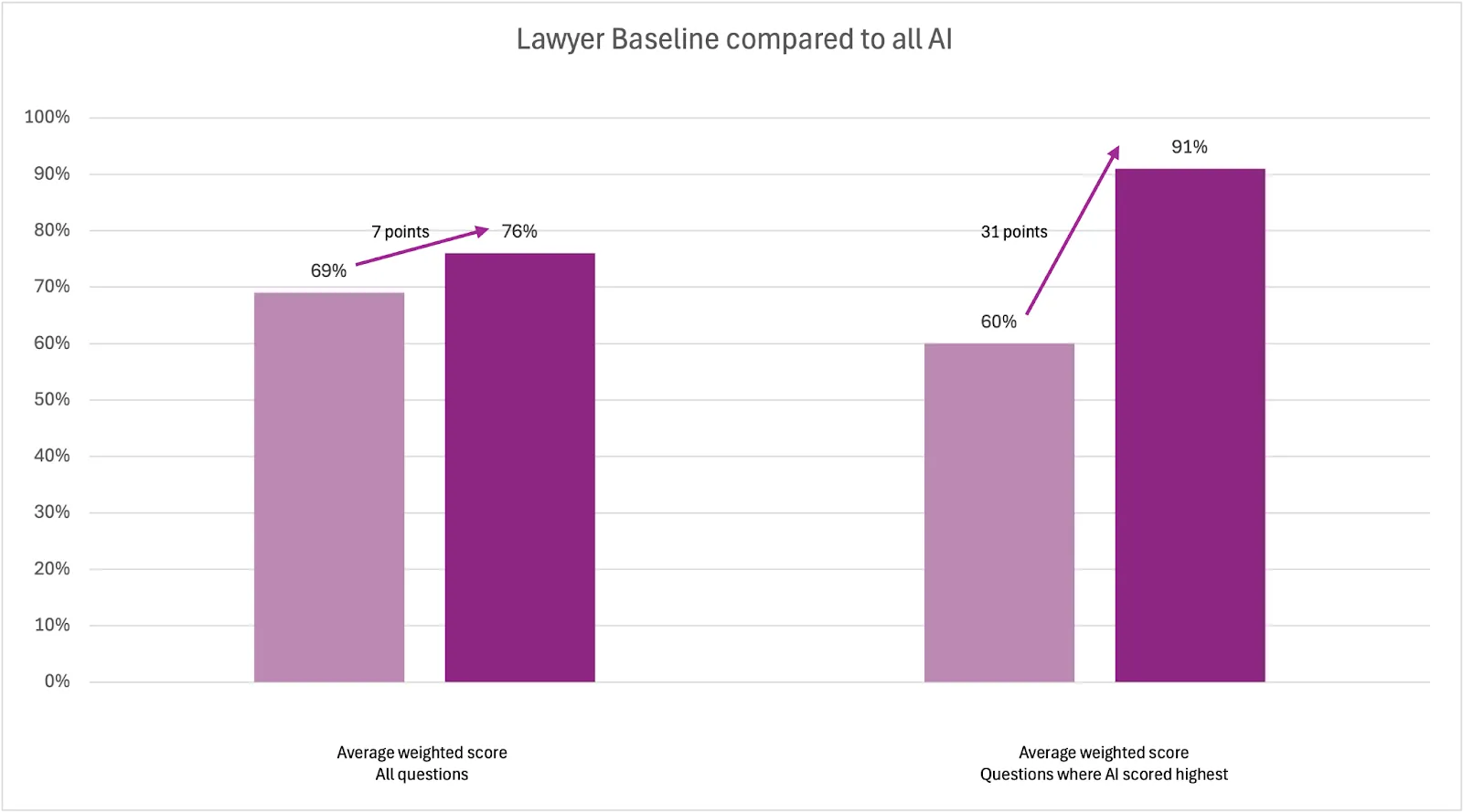 Lawyer Baseline Comparison