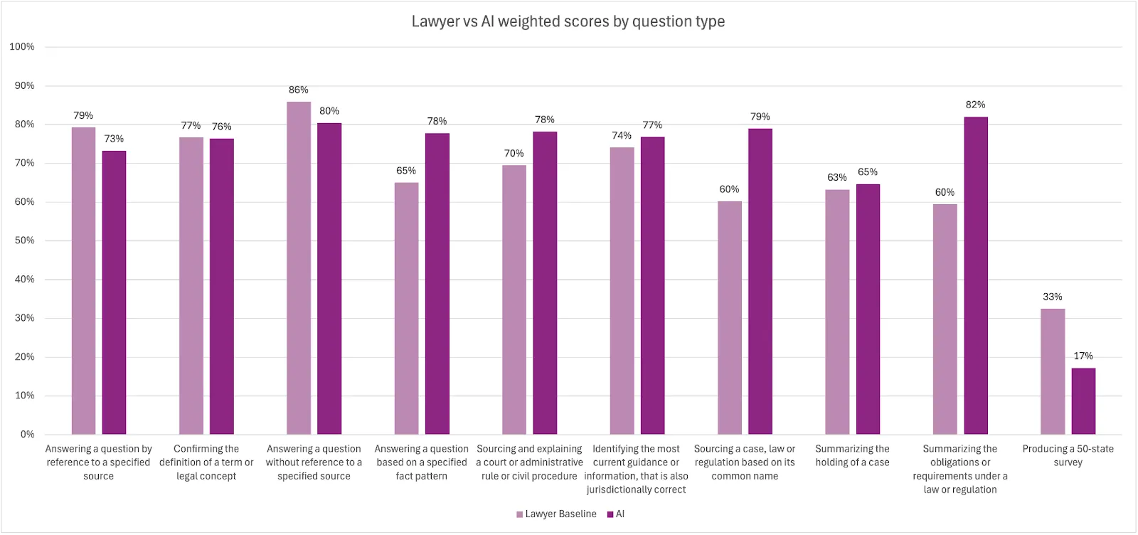 Lawyer vs AI by Question Type