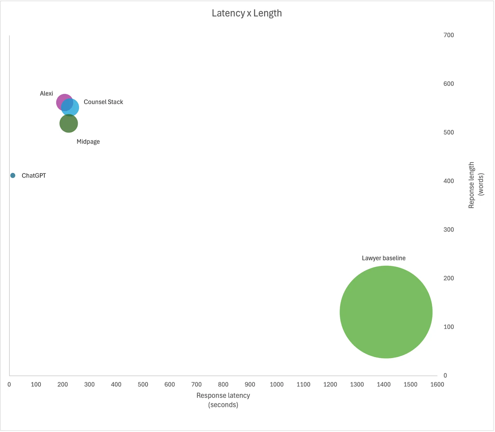 Latency vs Length