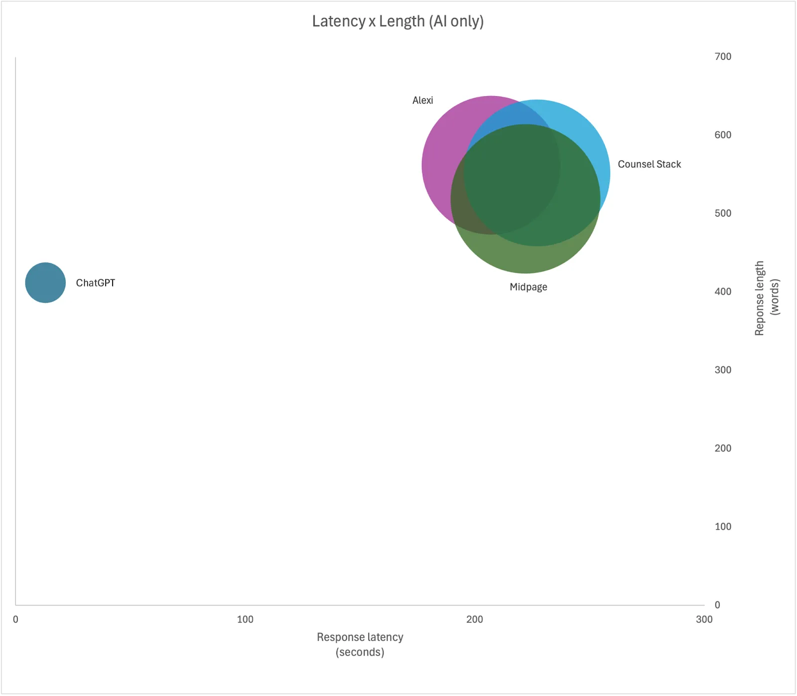 Latency vs Length AI Only