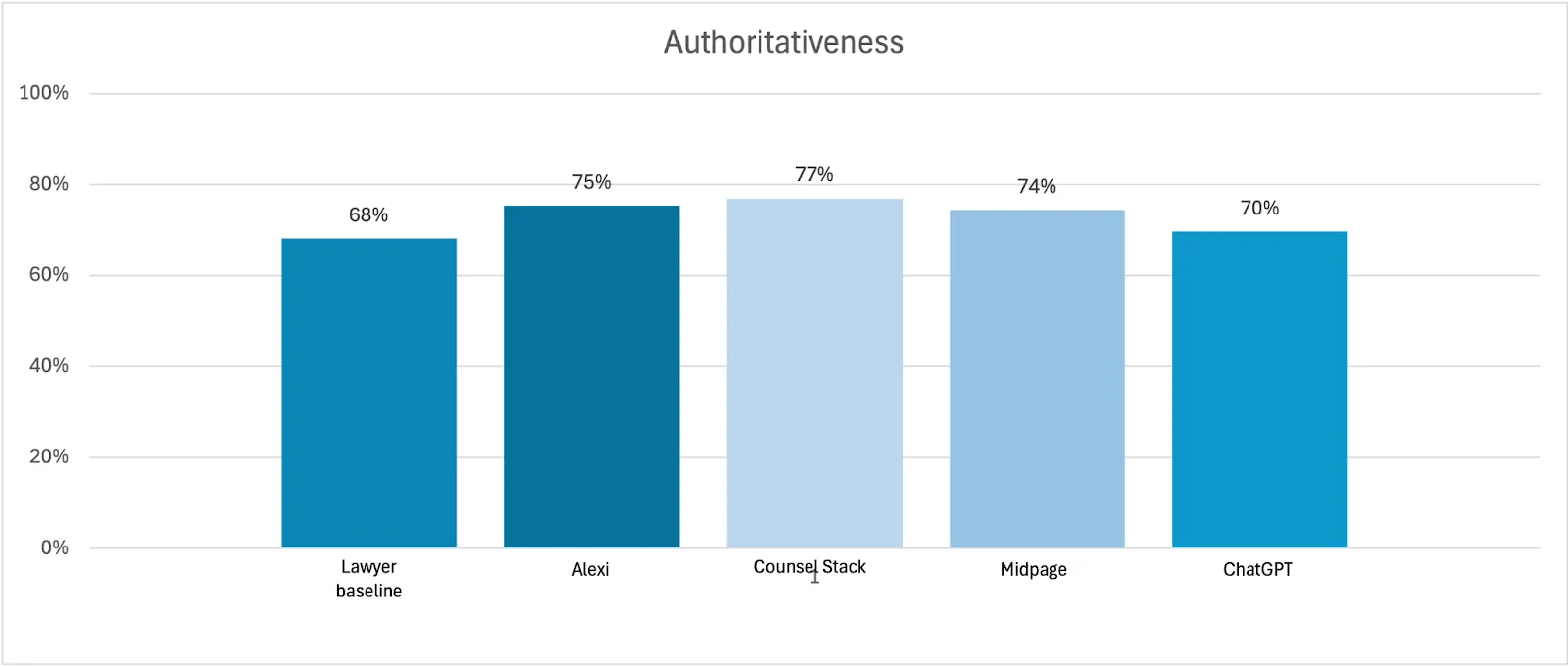 Accuracy Scores