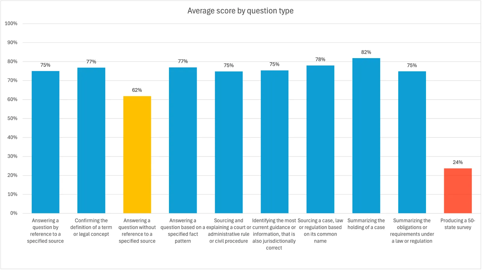 Average Score by Question Type