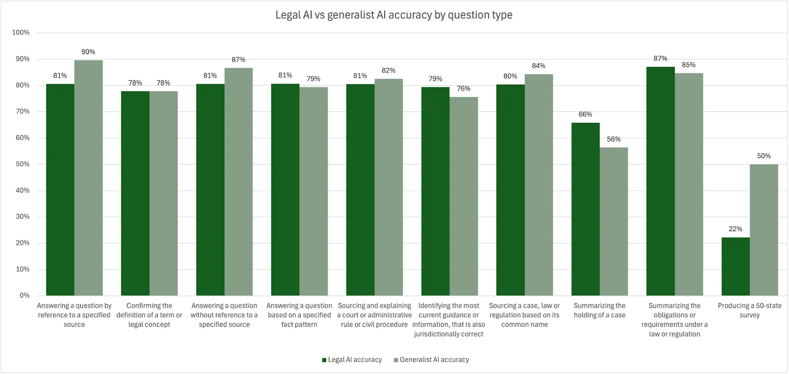 Legal AI vs Generalist AI