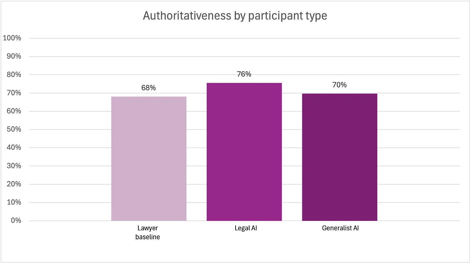 Authoritativeness by Participant