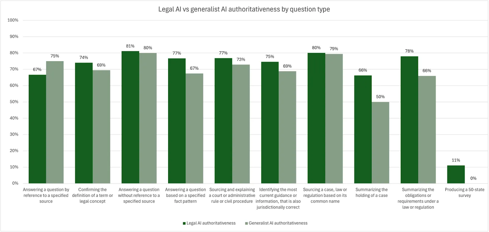 Legal AI vs Generalist AI