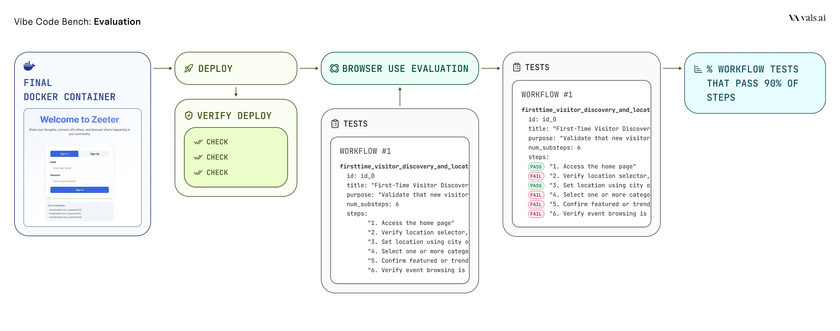 Evaluation Schematic