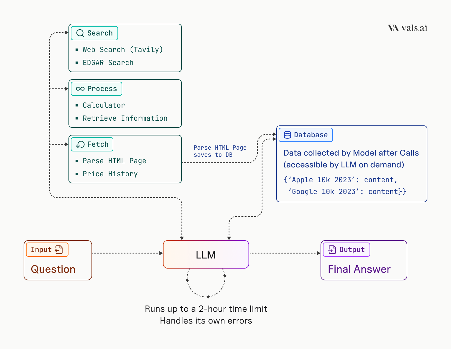 Finance Agent v2 harness: the LLM iterates with search, process, and fetch tools, storing fetched documents in a database it can query on demand