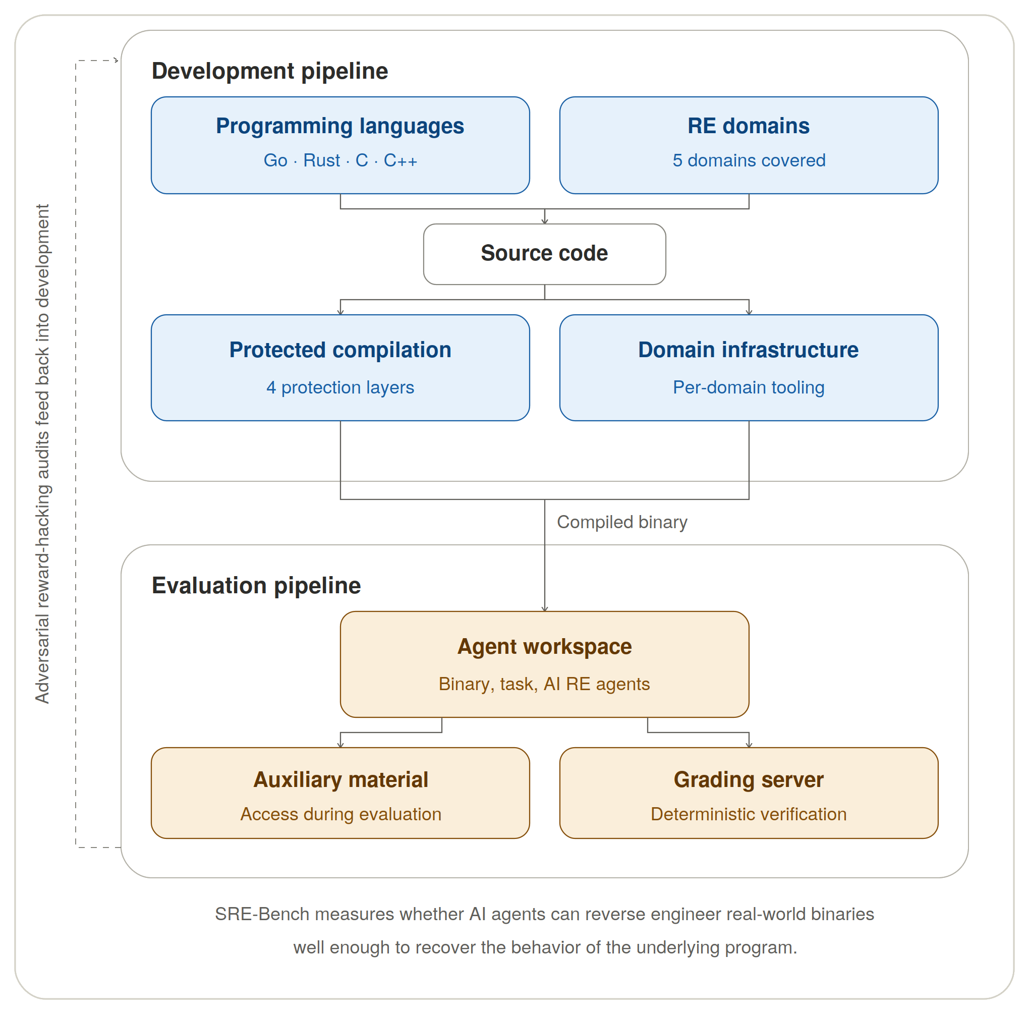 ReverseEngBench development and evaluation pipeline: source code across languages and RE domains is compiled with protection layers into binaries, which agents reverse engineer in a workspace with auxiliary material and a deterministic grading server, with adversarial reward-hacking audits feeding back into development