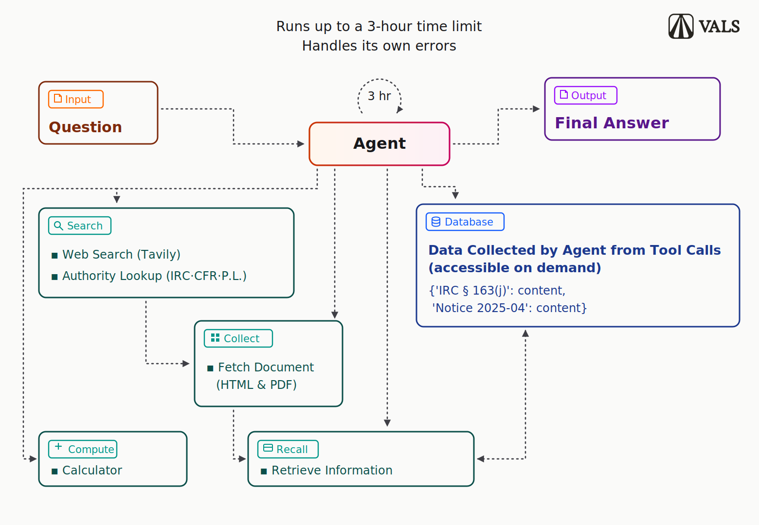Tax Agent Bench harness: the agent iterates with search, collect, compute, and recall tools under a three-hour limit, storing fetched documents in a database it can query on demand