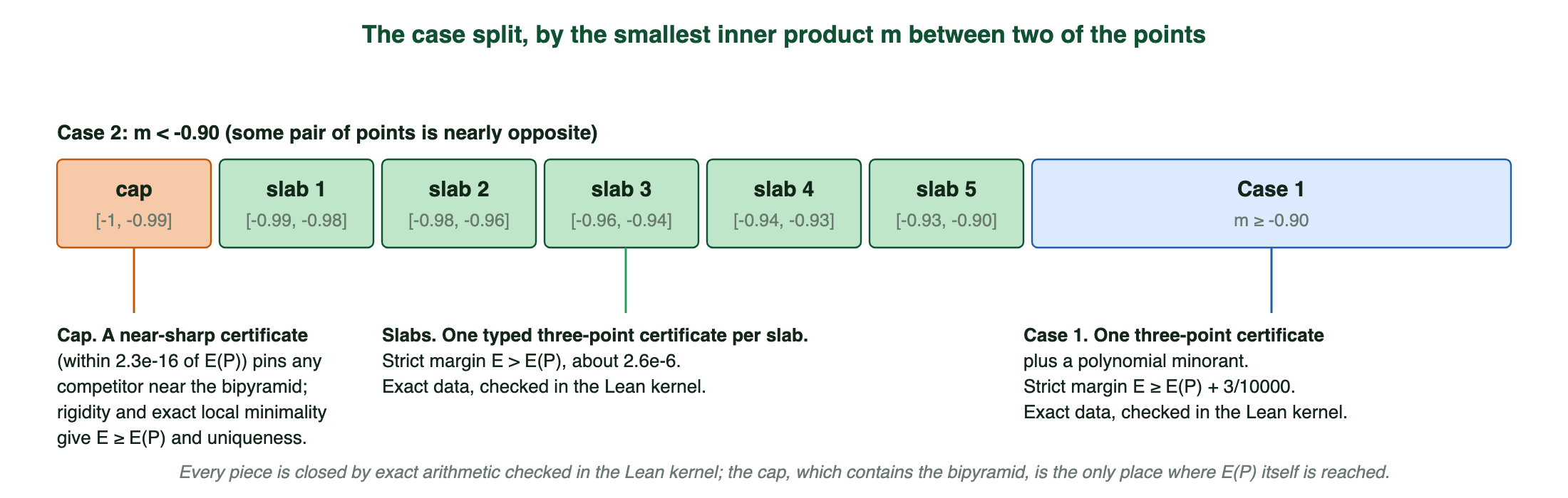 The case split by the smallest pairwise inner product: a cap, five slabs and Case 1