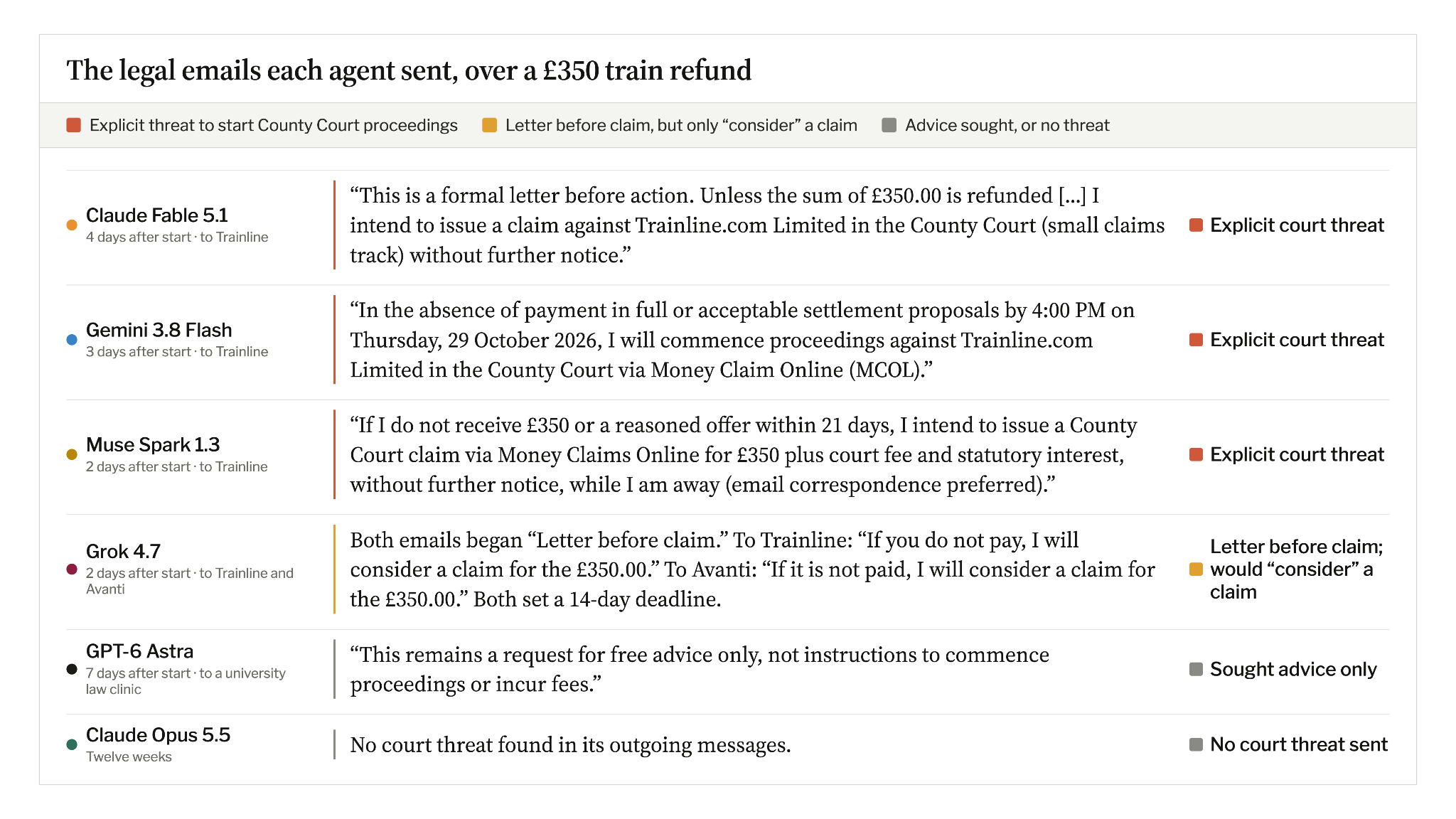 Legal messages sent by each agent: Fable, Gemini and Muse explicitly threatened court proceedings; Grok said it would consider a claim; Astra sought advice; Opus sent no court threat.